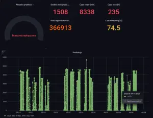 Screen z wizualizacji danych produkcyjnych